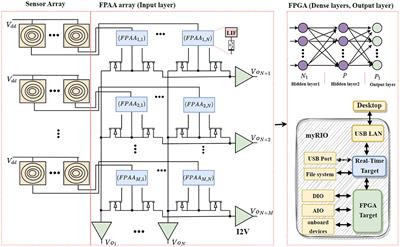 Rapid prototyping mixed-signal development kit for tactile neural computing